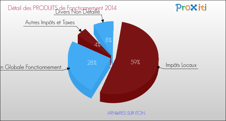 Décomposition du Budget de Fonctionnement 2014 de la commune de ARNIèRES-SUR-ITON Budget de Fonctionnement 2014 pour la commune de ARNIèRES-SUR-ITON