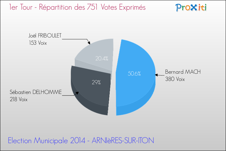 Répartition des votes exprimés au 1er Tour des Elections Municipales 2014 de la commune de ARNIèRES-SUR-ITON Elections Municipales 2014 - Répartition des votes exprimés au 1er Tour pour la commune de ARNIèRES-SUR-ITON