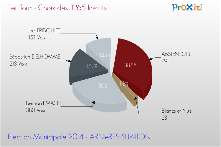 Résultats par rapport aux inscrits au 1er Tour des Elections Municipales 2014 de la commune de ARNIèRES-SUR-ITON Elections Municipales 2014 - Résultats par rapport aux inscrits au 1er Tour pour la commune de ARNIèRES-SUR-ITON