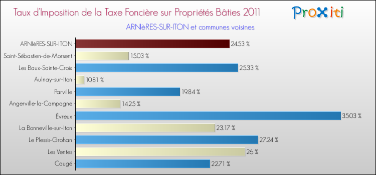 Taux d'imposition de la taxe foncière sur le bati 2011 pour ARNIèRES-SUR-ITON et les communes proches Comparaison des taux d'imposition de la taxe foncière sur le bati 2011 pour ARNIèRES-SUR-ITON et les communes voisines