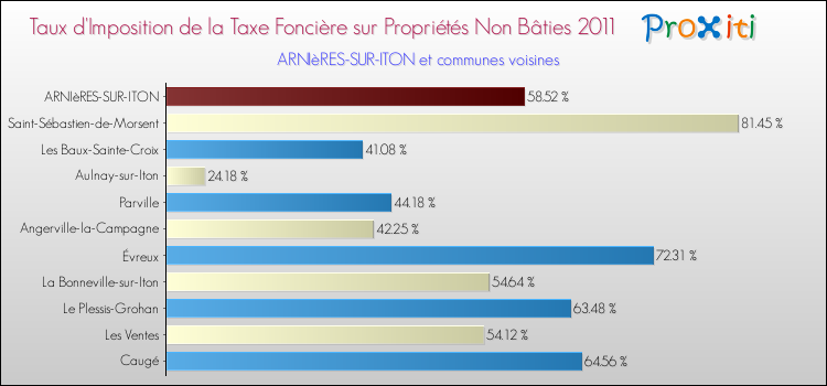 Taux d'imposition de la taxe foncière sur les immeubles et terrains non batis 2011 pour ARNIèRES-SUR-ITON et les communes proches Comparaison des taux d'imposition de la taxe foncière sur les immeubles et terrains non batis 2011 pour ARNIèRES-SUR-ITON et les communes voisines
