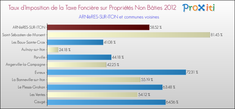 Taux d'imposition de la taxe foncière sur les immeubles et terrains non batis 2012 pour ARNIèRES-SUR-ITON et les communes proches Comparaison des taux d'imposition de la taxe foncière sur les immeubles et terrains non batis 2012 pour ARNIèRES-SUR-ITON et les communes voisines