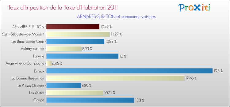 Taux d'imposition de la taxe d'habitation 2011 pour ARNIèRES-SUR-ITON et les communes proches Comparaison des taux d'imposition de la taxe d'habitation 2011 pour ARNIèRES-SUR-ITON et les communes voisines
