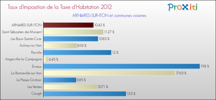 Taux d'imposition de la taxe d'habitation 2012 pour ARNIèRES-SUR-ITON et les communes proches Comparaison des taux d'imposition de la taxe d'habitation 2012 pour ARNIèRES-SUR-ITON et les communes voisines