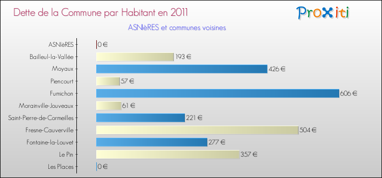 Dette par habitant de la commune en 2011 pour ASNIèRES et les communes proches Comparaison de la dette par habitant de la commune en 2011 pour ASNIèRES et les communes voisines