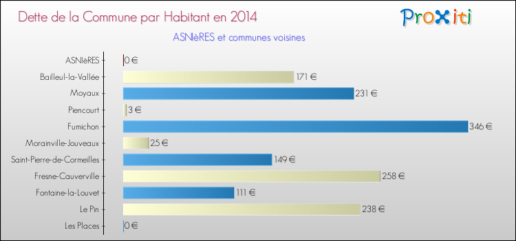 Dette par habitant de la commune en 2014 pour ASNIèRES et les communes proches Comparaison de la dette par habitant de la commune en 2014 pour ASNIèRES et les communes voisines