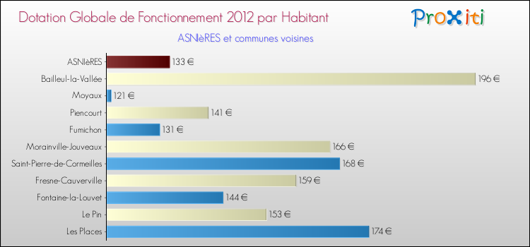 Montant des dotations globales de fonctionnement DGF par Habitant pour ASNIèRES et les communes proches Comparaison des des dotations globales de fonctionnement DGF par habitant pour ASNIèRES et les communes voisines