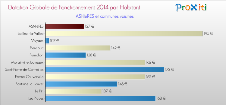 Montant des dotations globales de fonctionnement DGF par Habitant pour ASNIèRES et les communes proches en 2014. Comparaison des des dotations globales de fonctionnement DGF par habitant pour ASNIèRES et les communes voisines en 2014.
