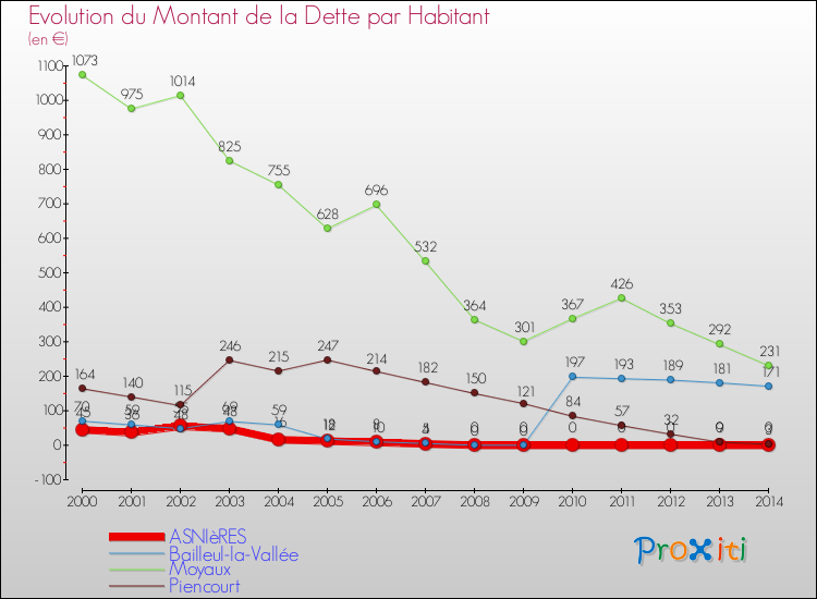 Evolution de la dette par habitant pour la commune de ASNIèRES et les communes proches de 2000 à 2014 Comparaison de la dette par habitant pour ASNIèRES et les communes voisines de 2000 à 2014