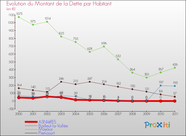Evolution de la dette par habitant pour la commune de ASNIèRES et les communes proches Comparaison de la dette par habitant pour ASNIèRES et les communes voisines