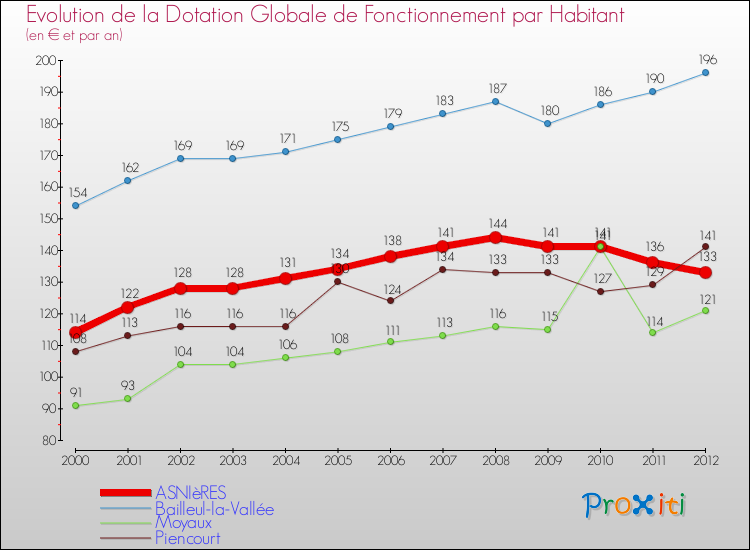 Evolution et montant de la dotation globale de fonctionnement par Habitant pour ASNIèRES et les communes proches Comparaison des dotations globales de fonctionnement par habitant pour ASNIèRES et les communes voisines