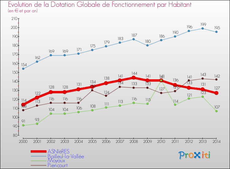 Evolution et montant de la dotation globale de fonctionnement par Habitant pour ASNIèRES et les communes proches de 2000 à 2014. Comparaison des dotations globales de fonctionnement par habitant pour ASNIèRES et les communes voisines de 2000 à 2014.
