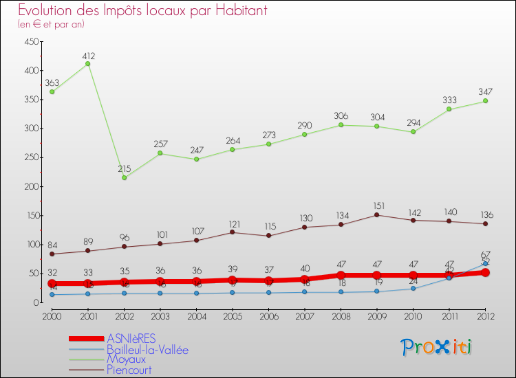 Evolution et montant des impôts locaux par Habitant pour ASNIèRES et les communes proches Comparaison des impôts locaux par habitant pour ASNIèRES et les communes voisines