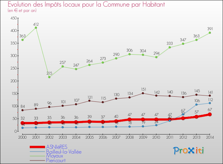 Evolution et montant des impôts locaux par Habitant pour ASNIèRES et les communes proches de 2000 à 2014 Comparaison des impôts locaux par habitant pour ASNIèRES et les communes voisines de 2000 à 2014