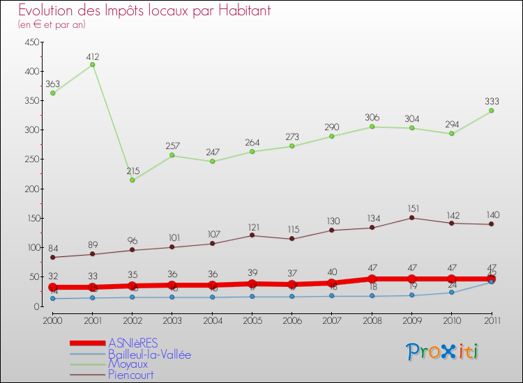 Evolution et montant des impôts locaux par Habitant pour ASNIèRES et les communes proches Comparaison des impôts locaux par habitant pour ASNIèRES et les communes voisines