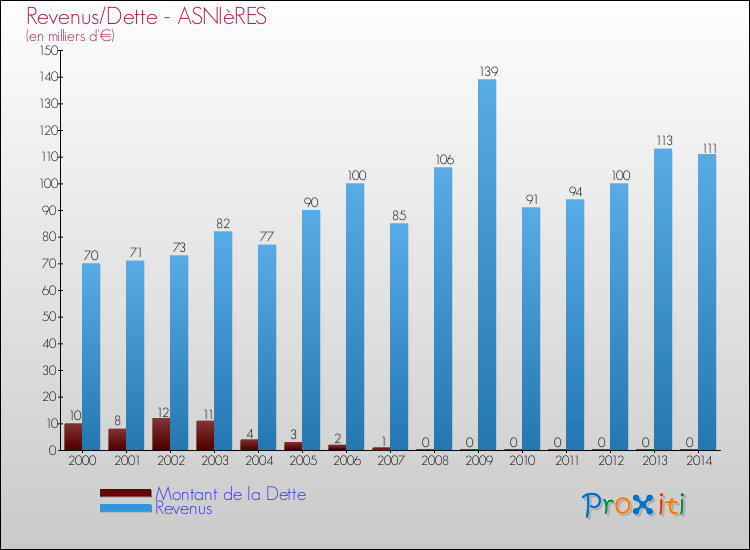 Evolution comparée de la dette et des revenus pour la commune de ASNIèRES de 2000 à 2014 Comparaison de la dette et des revenus pour ASNIèRES de 2000 à 2014