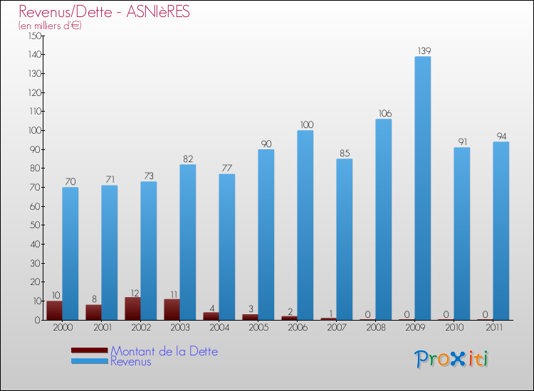 Evolution comparée de la dette et des revenus pour la commune de ASNIèRES de 2000 à 2011 Comparaison de la dette et des revenus pour ASNIèRES de 2000 à 2011