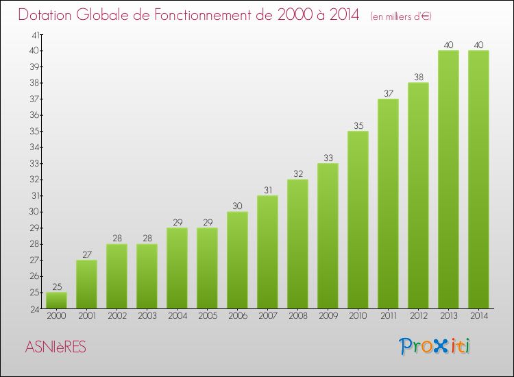 Evolution du montant de la Dotation Globale de Fonctionnement pour la commune de ASNIèRES de 2000 à 2014 Evolution du montant de la Dotation Globale de Fonctionnement pour ASNIèRES de 2000 à 2014