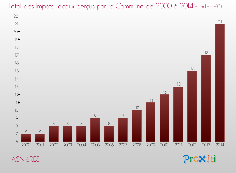 Evolution des Impôts Locaux pour la commune de ASNIèRES de 2000 à 2014 Evolution des Impôts Locaux pour ASNIèRES de 2000 à 2014