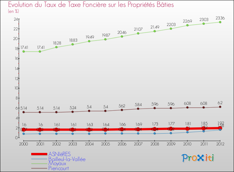 Evolution du taux de la taxe foncière sur le bati pour ASNIèRES et les communes proches de 2000 à 2012 Comparaison des taux de taxe foncière sur le bati pour ASNIèRES et les communes voisines de 2000 à 2012