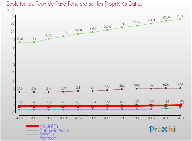 Evolution du taux de la taxe foncière sur le bati pour ASNIèRES et les communes proches Comparaison des taux de taxe foncière sur le bati pour ASNIèRES et les communes voisines