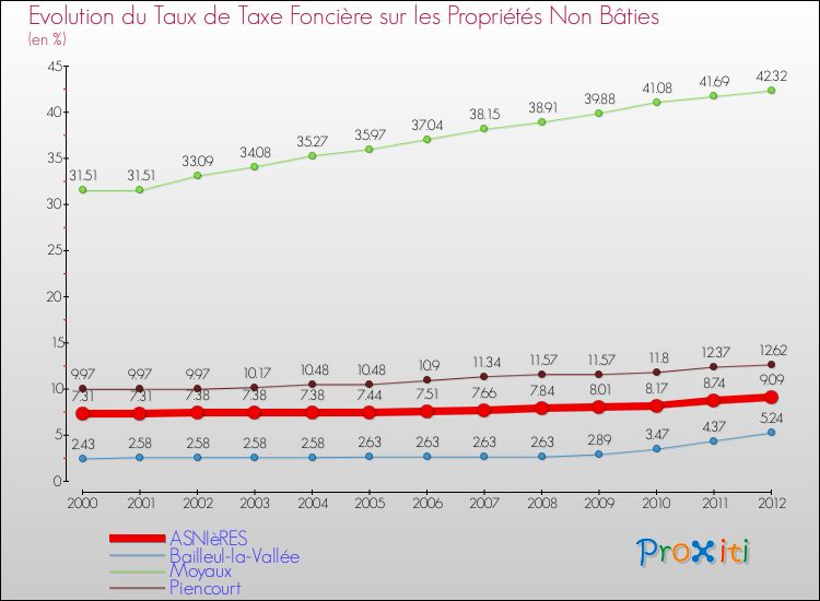 Evolution du taux de la taxe foncière sur les immeubles et terrains non batis pour ASNIèRES et les communes proches de 2000 à 2012 Comparaison des taux de la taxe foncière sur les immeubles et terrains non batis pour ASNIèRES et les communes voisines de 2000 à 2012