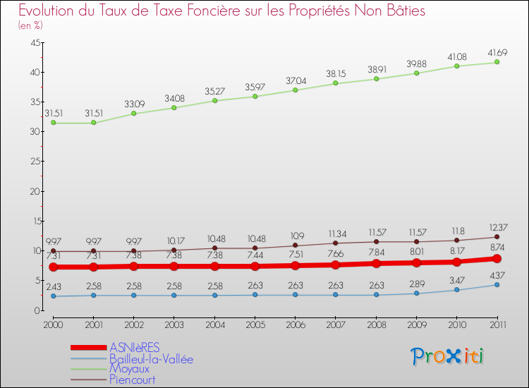 Evolution du taux de la taxe foncière sur les immeubles et terrains non batis pour ASNIèRES et les communes proches Comparaison des taux de la taxe foncière sur les immeubles et terrains non batis pour ASNIèRES et les communes voisines