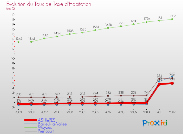 Evolution du taux de la taxe d'habitation pour ASNIèRES et les communes proches Comparaison des taux de la taxe d'habitation pour ASNIèRES et les communes voisines