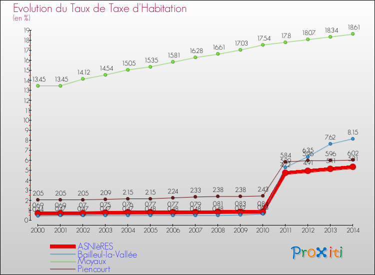 Evolution du taux de la taxe d'habitation pour ASNIèRES et les communes proches de 2000 à 2014 Comparaison des taux de la taxe d'habitation pour ASNIèRES et les communes voisines de 2000 à 2014