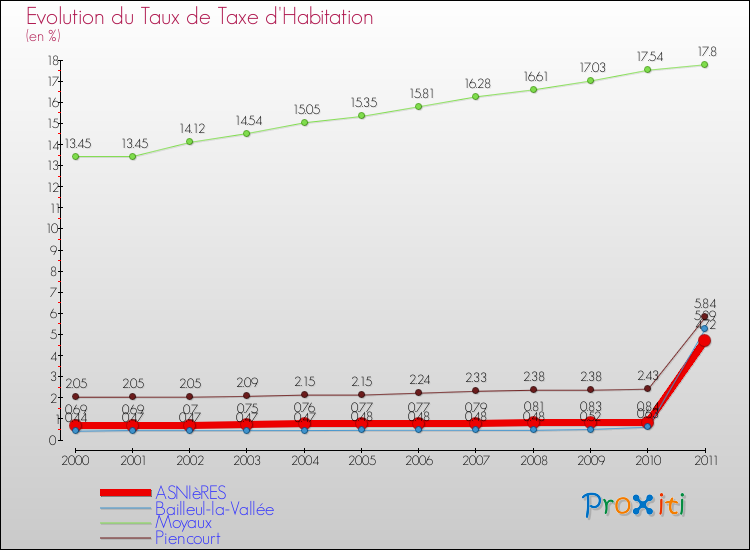 Evolution du taux de la taxe d'habitation pour ASNIèRES et les communes proches Comparaison des taux de la taxe d'habitation pour ASNIèRES et les communes voisines