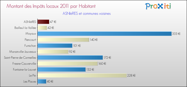 Montant des impôts locaux par Habitant pour ASNIèRES et les communes proches Comparaison des impôts locaux par habitant pour ASNIèRES et les communes voisines