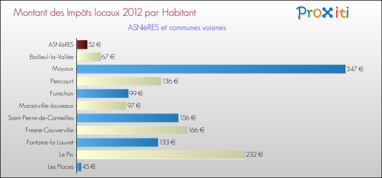 Montant des impôts locaux par Habitant pour ASNIèRES et les communes proches Comparaison des impôts locaux par habitant pour ASNIèRES et les communes voisines