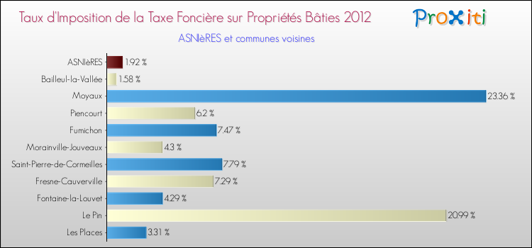 Taux d'imposition de la taxe foncière sur le bati 2012 pour ASNIèRES et les communes proches Comparaison des taux d'imposition de la taxe foncière sur le bati 2012 pour ASNIèRES et les communes voisines