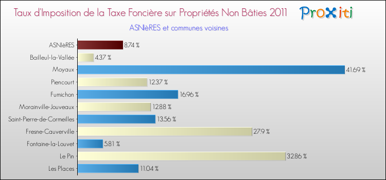 Taux d'imposition de la taxe foncière sur les immeubles et terrains non batis 2011 pour ASNIèRES et les communes proches Comparaison des taux d'imposition de la taxe foncière sur les immeubles et terrains non batis 2011 pour ASNIèRES et les communes voisines