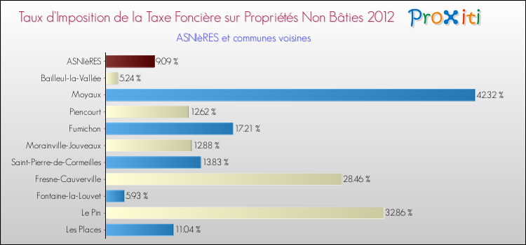 Taux d'imposition de la taxe foncière sur les immeubles et terrains non batis 2012 pour ASNIèRES et les communes proches Comparaison des taux d'imposition de la taxe foncière sur les immeubles et terrains non batis 2012 pour ASNIèRES et les communes voisines
