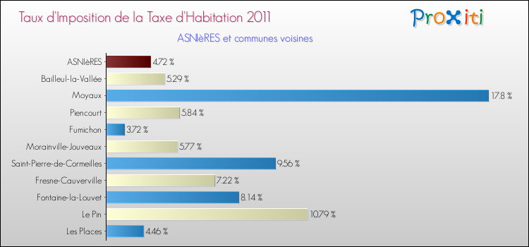 Taux d'imposition de la taxe d'habitation 2011 pour ASNIèRES et les communes proches Comparaison des taux d'imposition de la taxe d'habitation 2011 pour ASNIèRES et les communes voisines