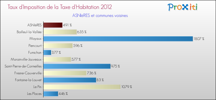 Taux d'imposition de la taxe d'habitation 2012 pour ASNIèRES et les communes proches Comparaison des taux d'imposition de la taxe d'habitation 2012 pour ASNIèRES et les communes voisines