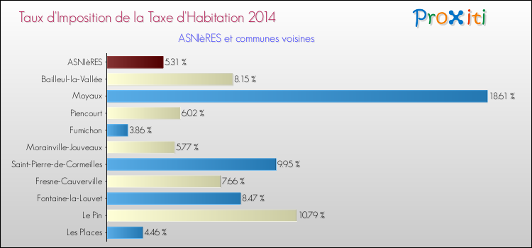 Taux d'imposition de la taxe d'habitation 2014 pour ASNIèRES et les communes proches Comparaison des taux d'imposition de la taxe d'habitation 2014 pour ASNIèRES et les communes voisines