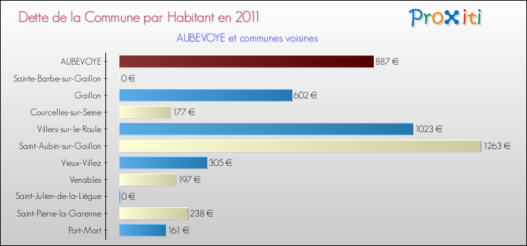 Dette par habitant de la commune en 2011 pour AUBEVOYE et les communes proches Comparaison de la dette par habitant de la commune en 2011 pour AUBEVOYE et les communes voisines