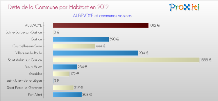 Dette par habitant de la commune en 2012 pour AUBEVOYE et les communes proches Comparaison de la dette par habitant de la commune en 2012 pour AUBEVOYE et les communes voisines