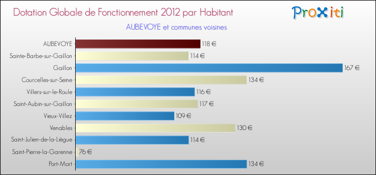 Montant des dotations globales de fonctionnement DGF par Habitant pour AUBEVOYE et les communes proches Comparaison des des dotations globales de fonctionnement DGF par habitant pour AUBEVOYE et les communes voisines