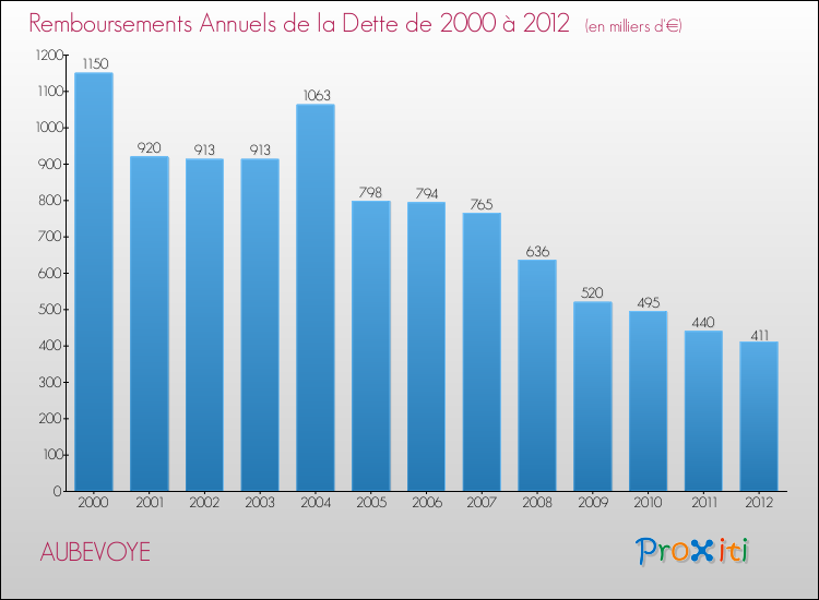 Evolution de l'annuité de la dette pour la commune de AUBEVOYE de 2000 à 2012 Annuités de la dette pour AUBEVOYE de 2000 à 2012