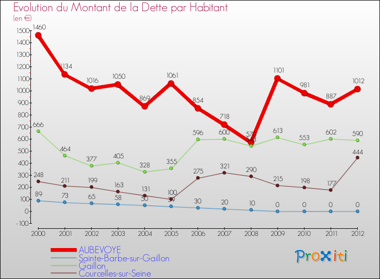 Evolution de la dette par habitant pour la commune de AUBEVOYE et les communes proches de 2000 à 2012 Comparaison de la dette par habitant pour AUBEVOYE et les communes voisines de 2000 à 2012