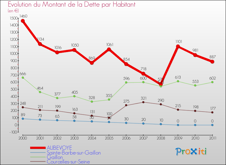 Evolution de la dette par habitant pour la commune de AUBEVOYE et les communes proches Comparaison de la dette par habitant pour AUBEVOYE et les communes voisines