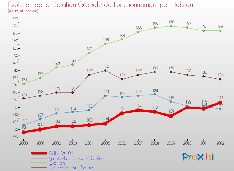 Evolution et montant de la dotation globale de fonctionnement par Habitant pour AUBEVOYE et les communes proches Comparaison des dotations globales de fonctionnement par habitant pour AUBEVOYE et les communes voisines