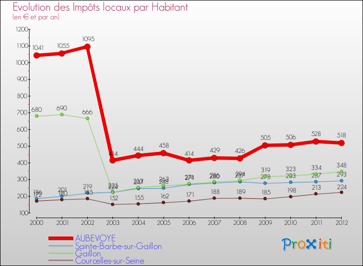 Evolution et montant des impôts locaux par Habitant pour AUBEVOYE et les communes proches Comparaison des impôts locaux par habitant pour AUBEVOYE et les communes voisines