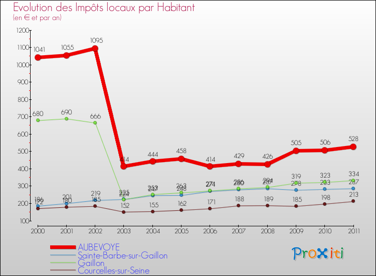 Evolution et montant des impôts locaux par Habitant pour AUBEVOYE et les communes proches Comparaison des impôts locaux par habitant pour AUBEVOYE et les communes voisines