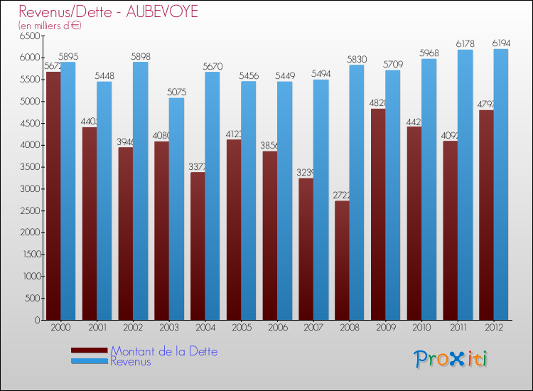 Evolution comparée de la dette et des revenus pour la commune de AUBEVOYE de 2000 à 2012 Comparaison de la dette et des revenus pour AUBEVOYE de 2000 à 2012
