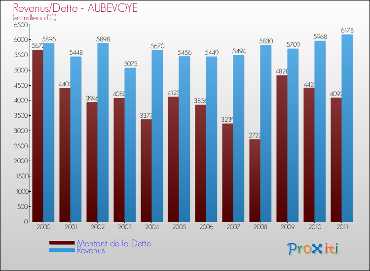 Evolution comparée de la dette et des revenus pour la commune de AUBEVOYE de 2000 à 2011 Comparaison de la dette et des revenus pour AUBEVOYE de 2000 à 2011