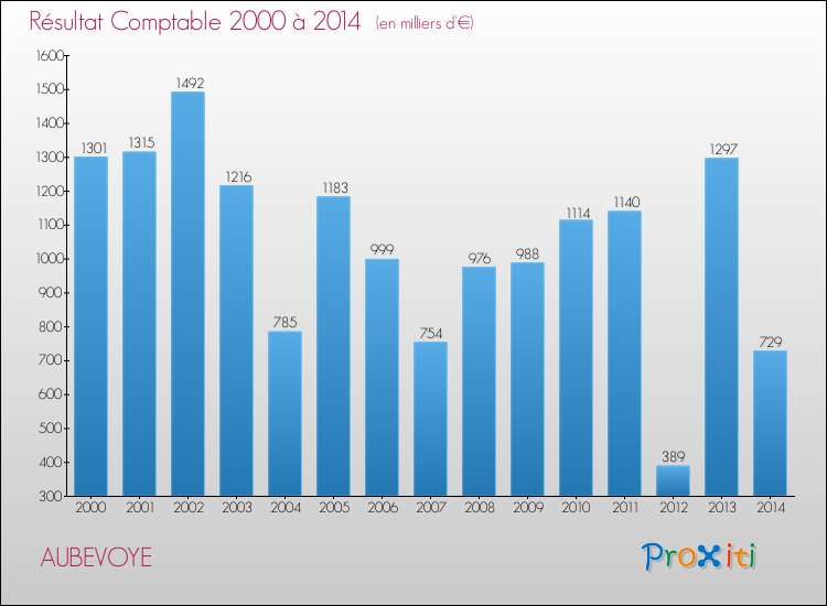 Evolution du résultat comptable pour la commune de AUBEVOYE de 2000 à 2014 Evolution du résultat comptable pour AUBEVOYE de 2000 à 2014